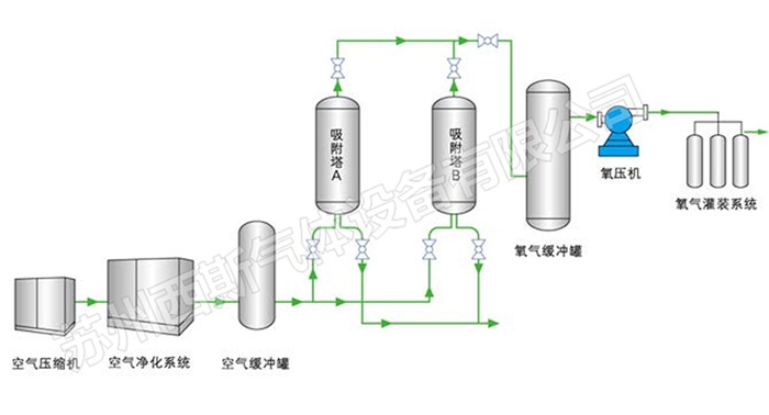 制氧機